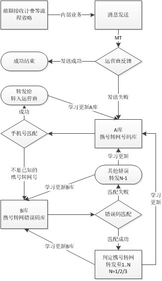 Method for improving message instruction delivery rate under condition of number portability