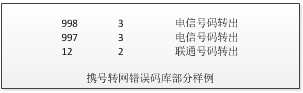 Method for improving message instruction delivery rate under condition of number portability