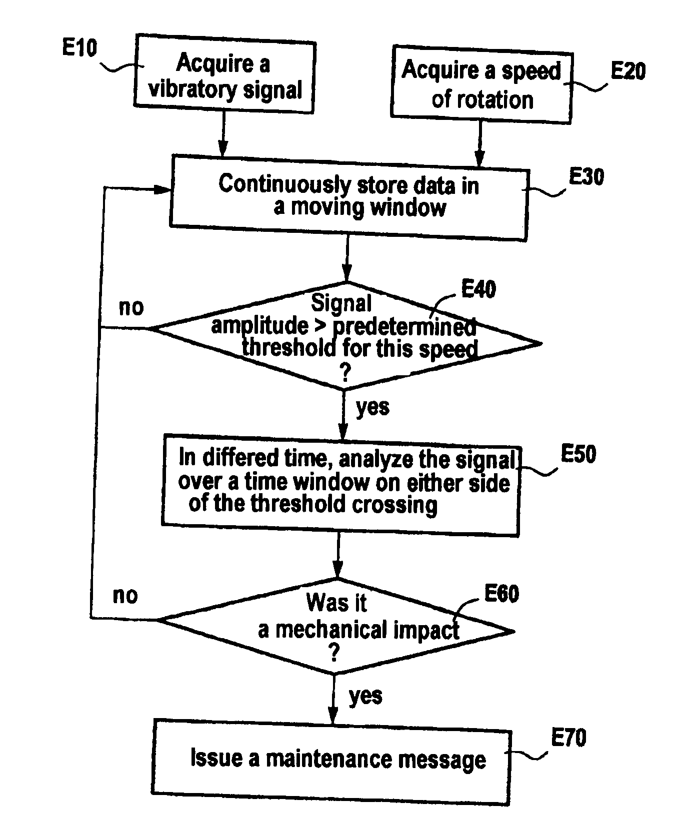 Method and system for monitoring a turbojet engine