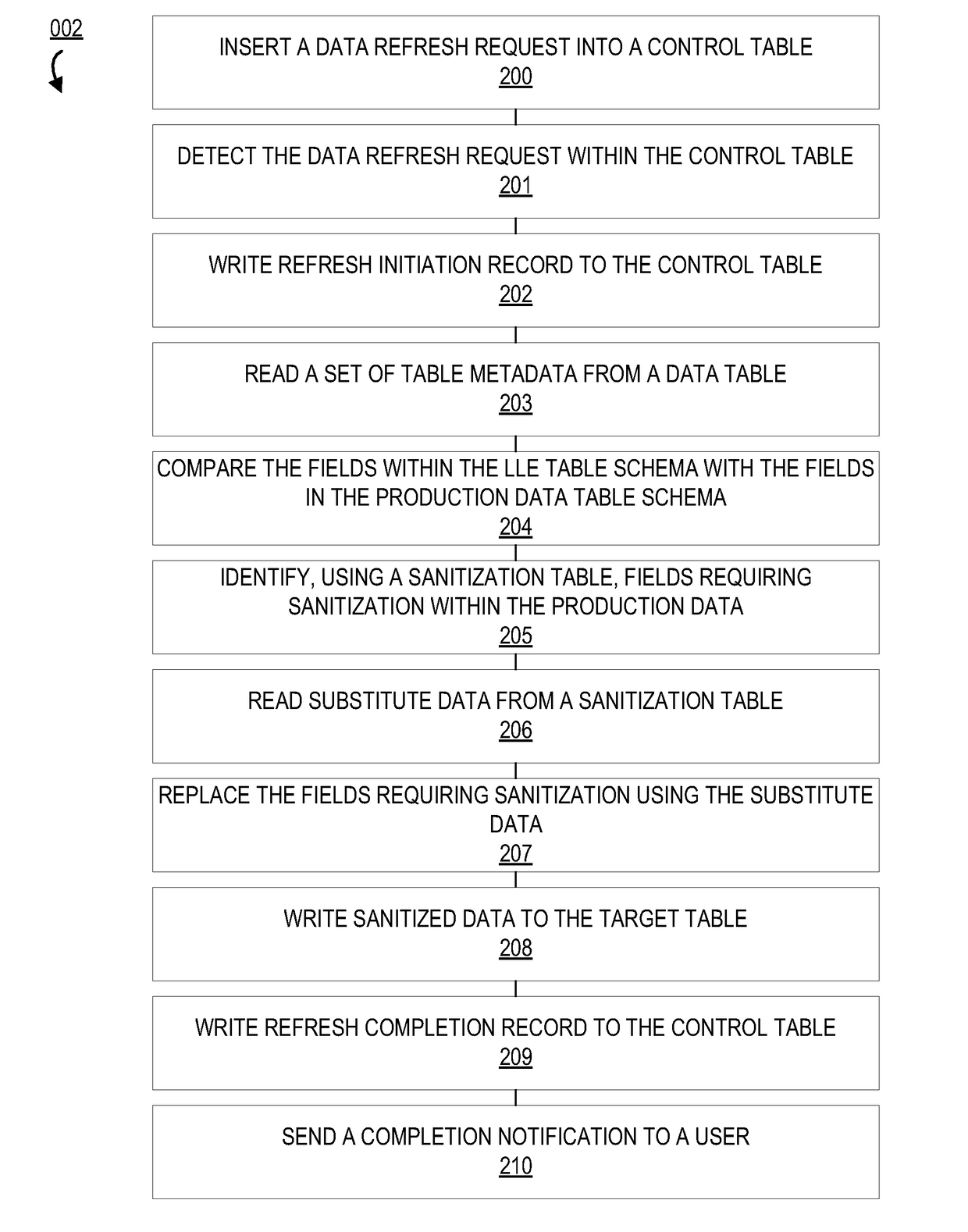 System for refreshing and sanitizing testing data in a low-level environment