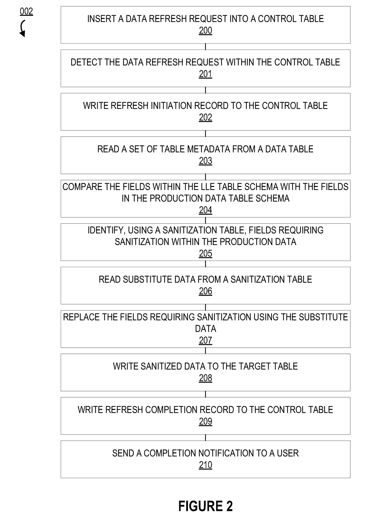 System for refreshing and sanitizing testing data in a low-level environment