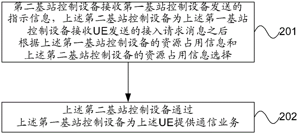 Communication method based on base station control device group, device and system