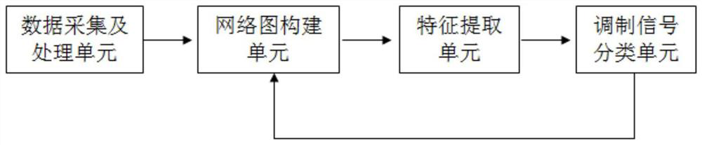 Modulation signal classification method and system based on circular system limited crossing visibility graph networking