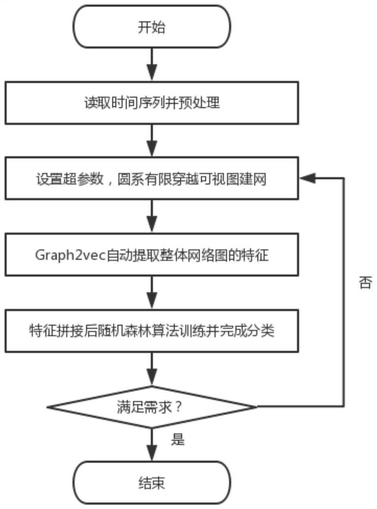 Modulation signal classification method and system based on circular system limited crossing visibility graph networking