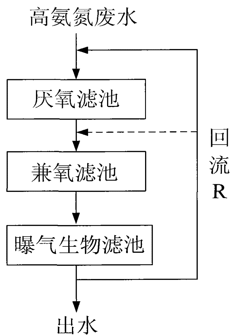 Enhanced biochemical treatment method for high ammonia-nitrogen wastewater