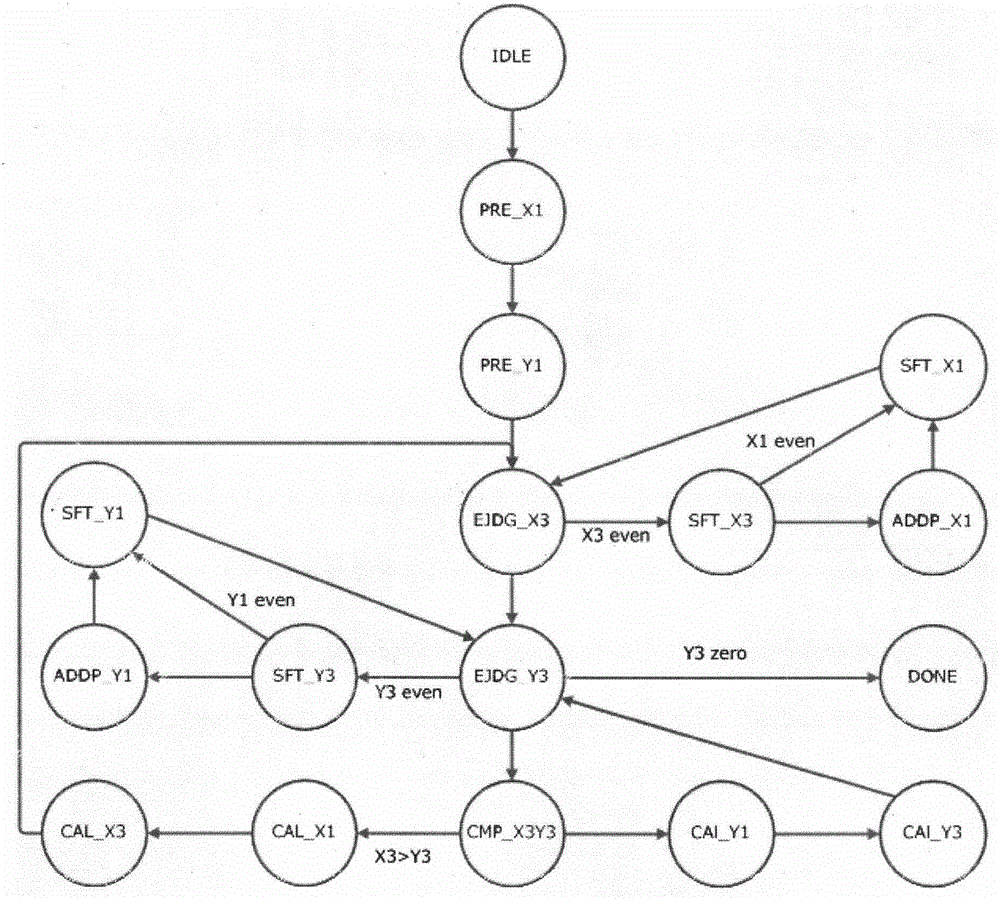 Unsigned processing method of modular inversion algorithm and modular inversion accelerator