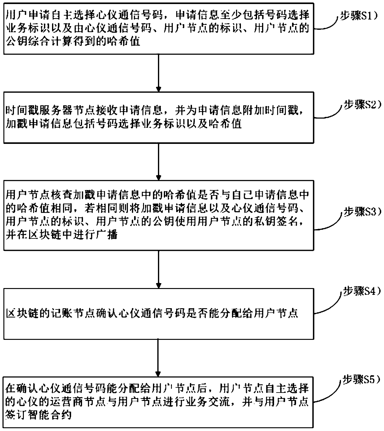 Autonomous number selection method and system based on a block chain