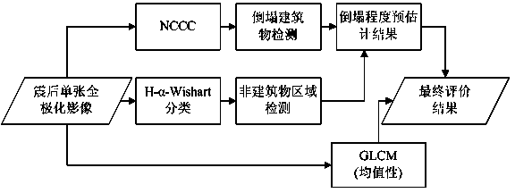 Construction damage assessment method based on single post-earthquake POLSAR image