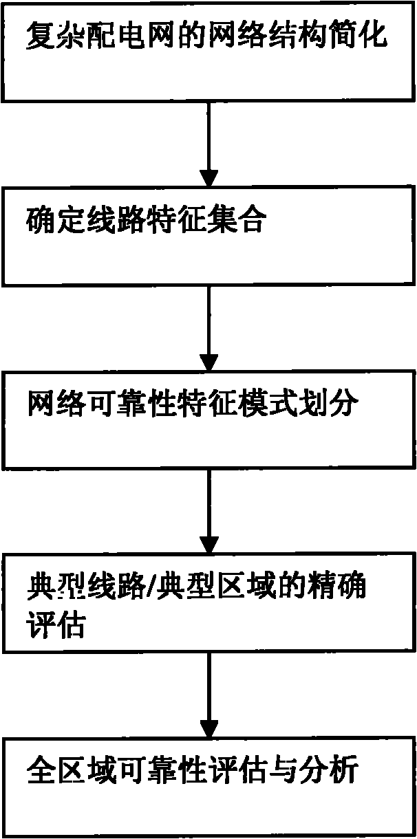 Method for assessing power distribution reliability of large-scale medium-voltage distribution network based on modes