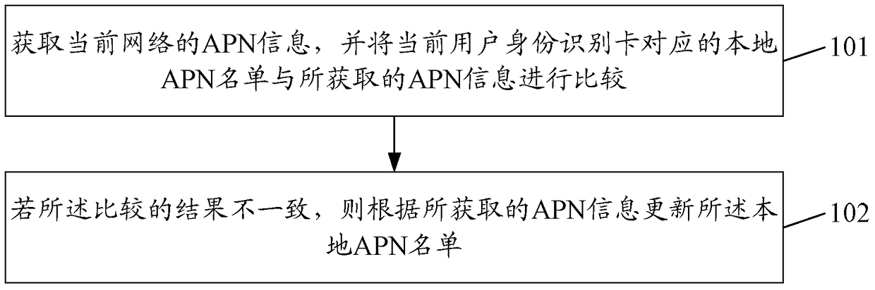 An electronic device and method for updating apn information thereof