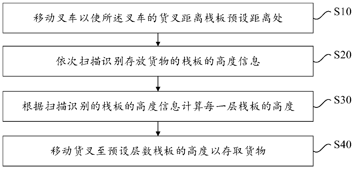 Forklift cargo access method and device based on obstacle avoidance sensor