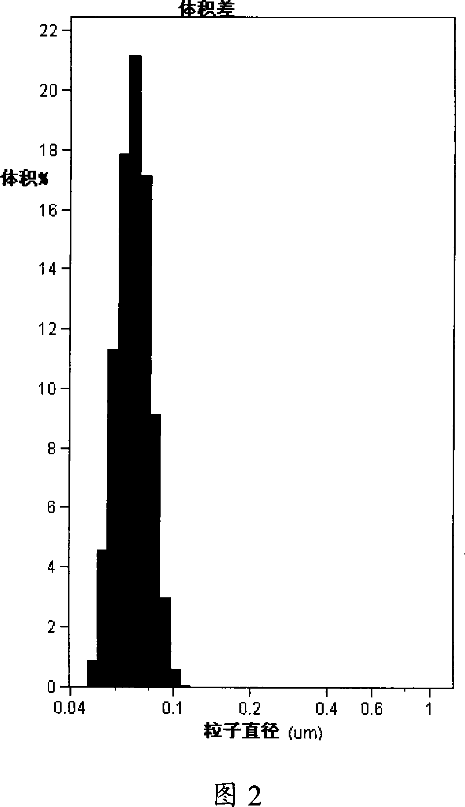 A microemulsion medicinal composition containing Docetaxel for treating knub and its preparation method