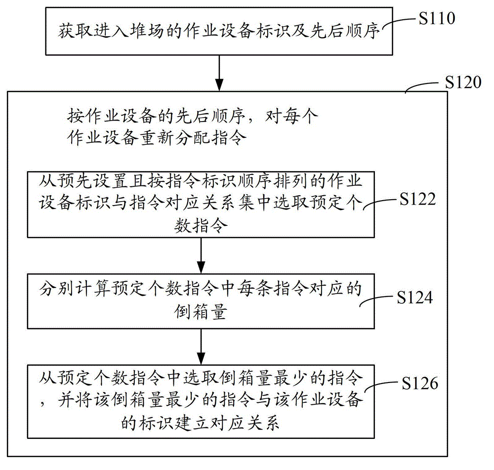 Configuration method and configuration system of storage yard operation device