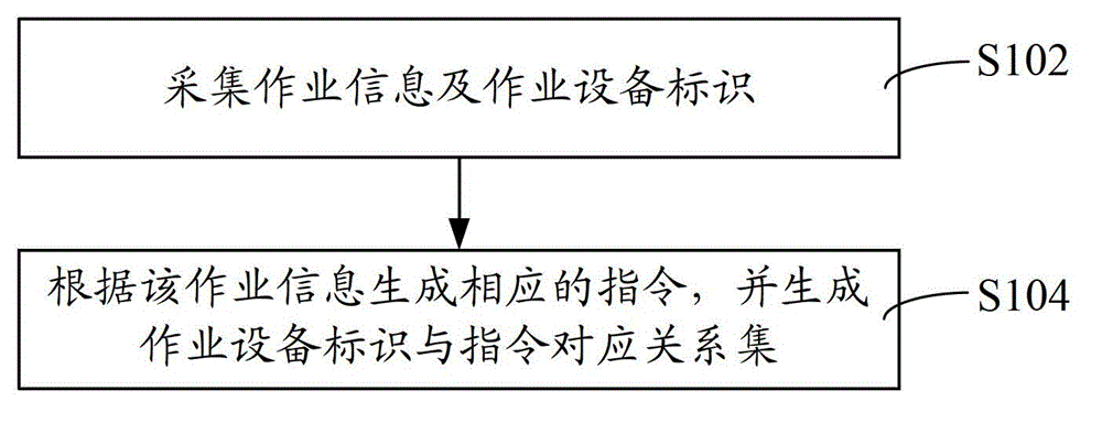 Configuration method and configuration system of storage yard operation device