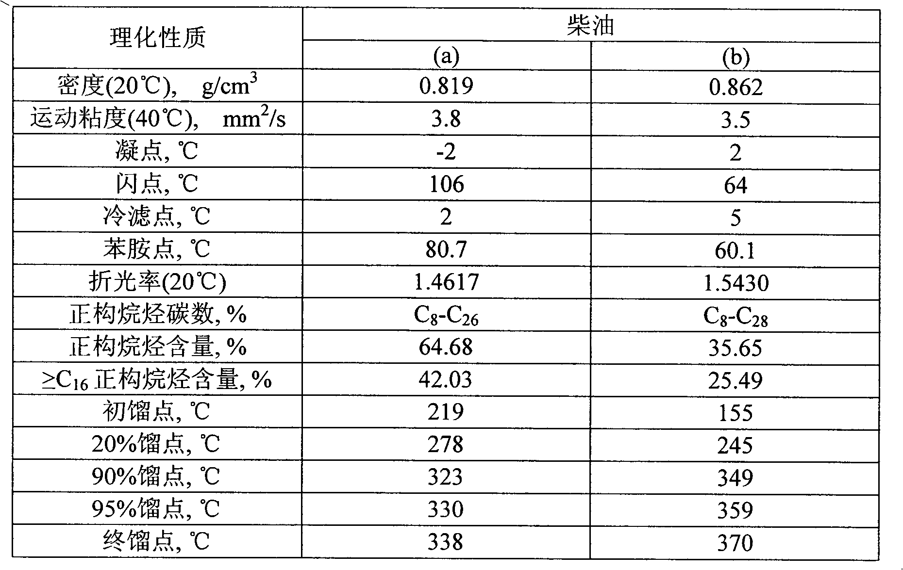 Diesel oil cold filter clogging temperature improving agent and preparation method thereof