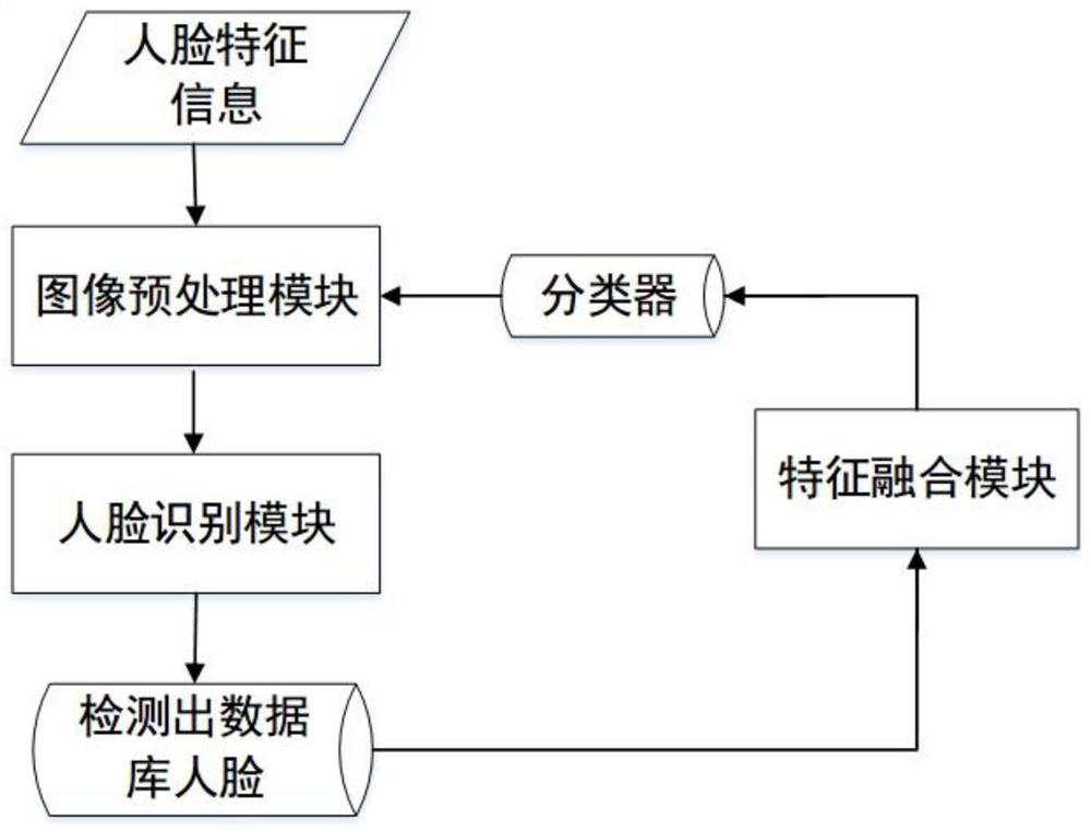 Personnel management method and system based on face recognition