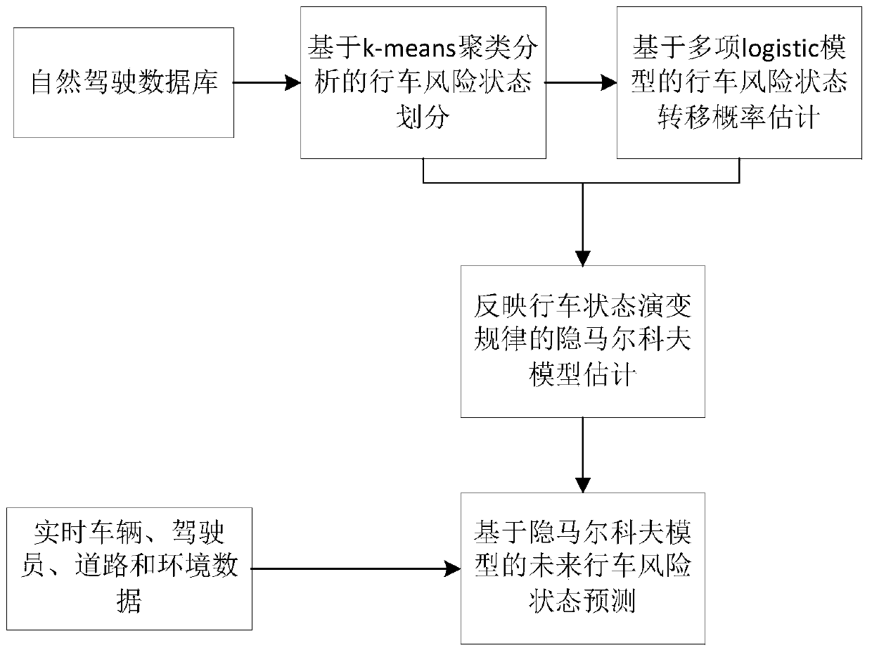 A Method of Driving Risk Prediction Based on Hidden Markov Model