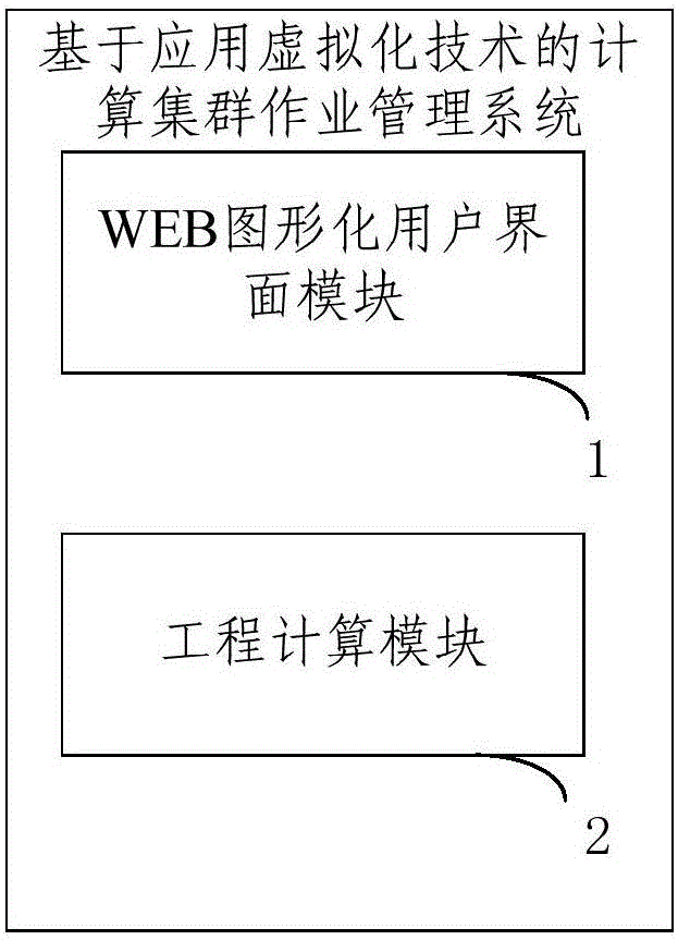 Application virtualization technique based computing cluster job management system and method