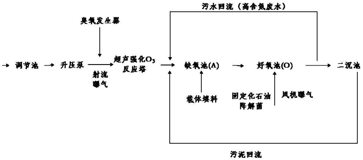 Oily sewage drainage treatment process and device