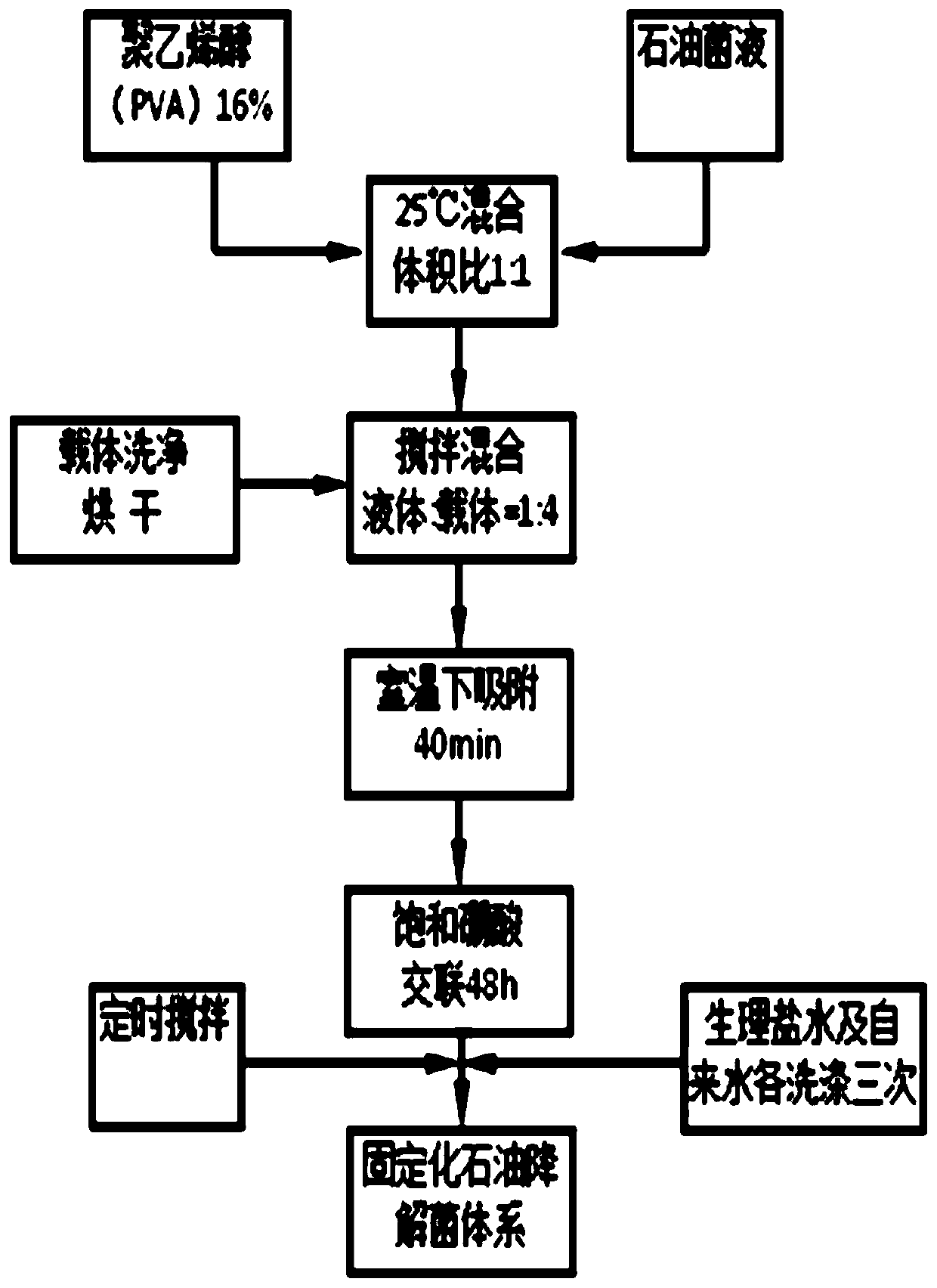 Oily sewage drainage treatment process and device