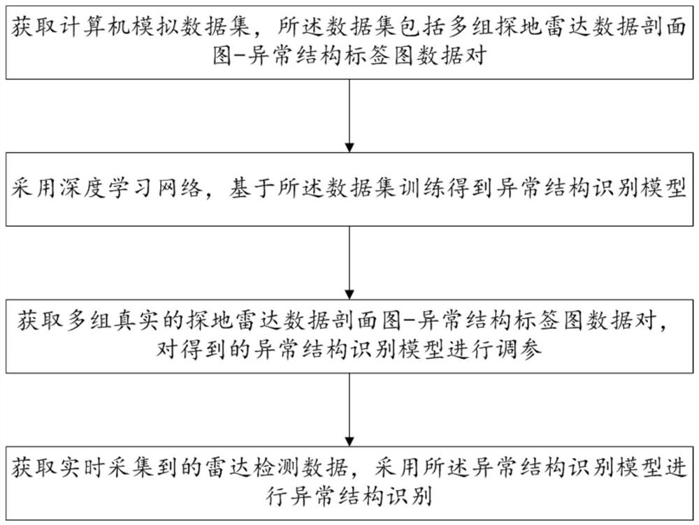 A method and system for intelligent recognition of underground engineering targets based on ground penetrating radar