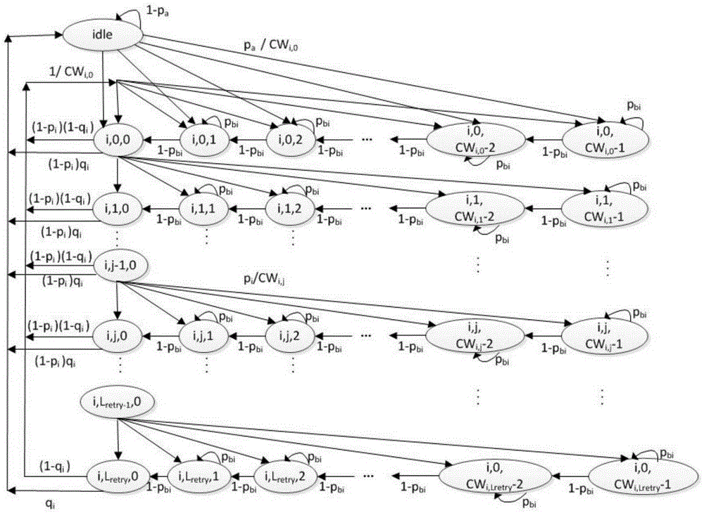 Smart grid MAC layer multi-service performance analysis method based on Markov model