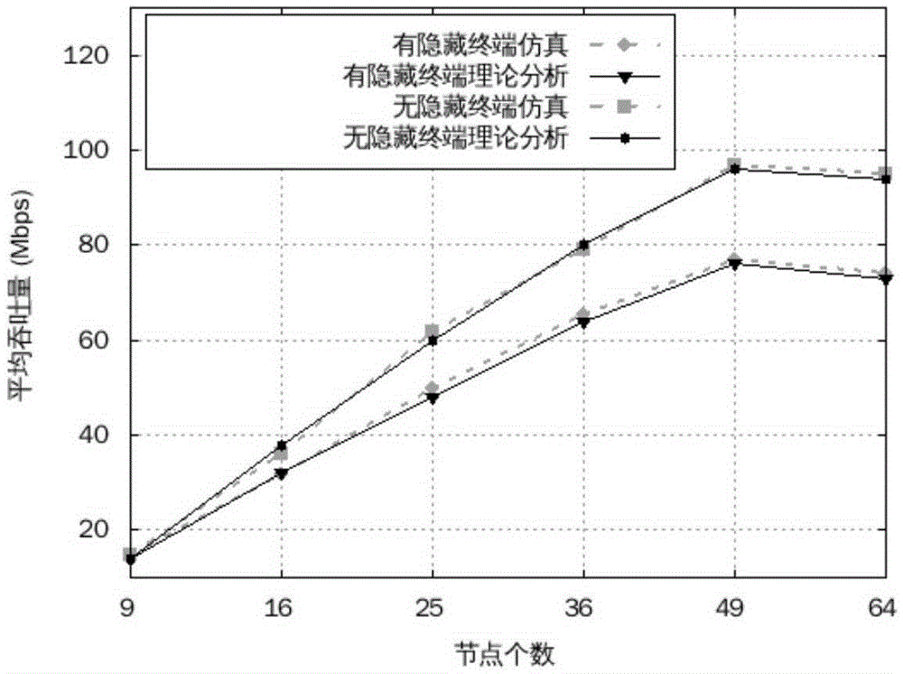 Smart grid MAC layer multi-service performance analysis method based on Markov model