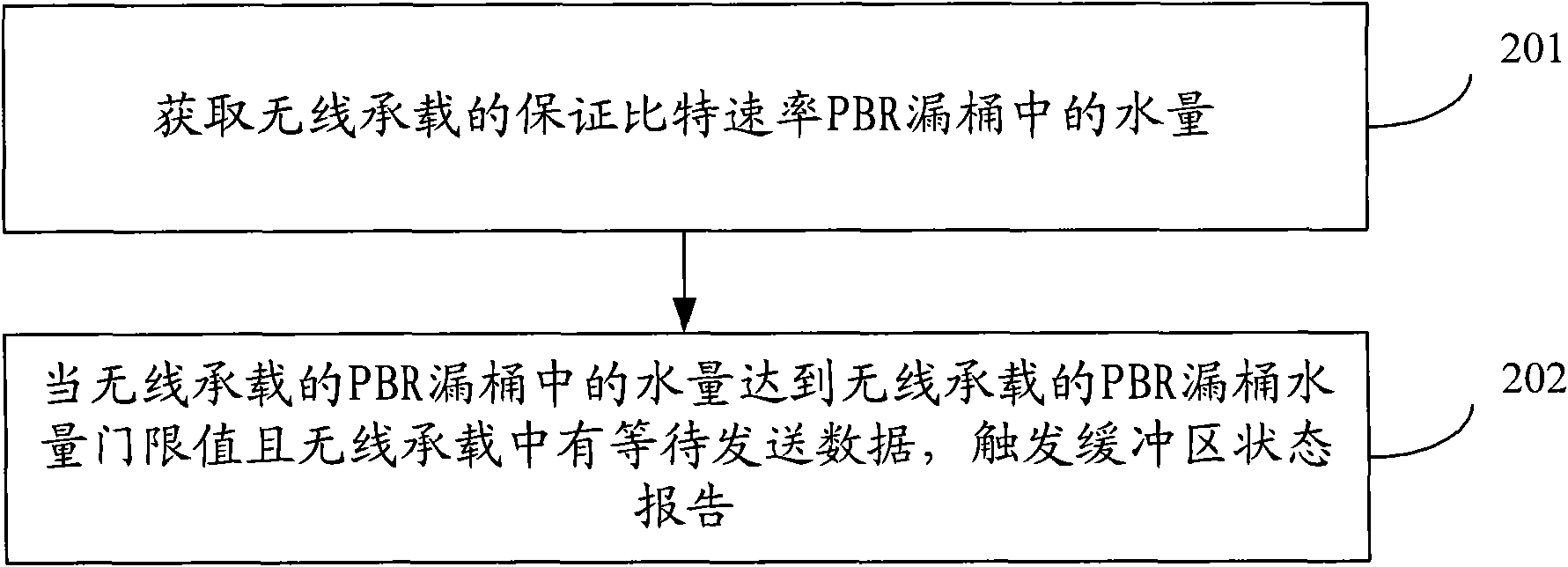 Method and user device for triggering buffer area state report