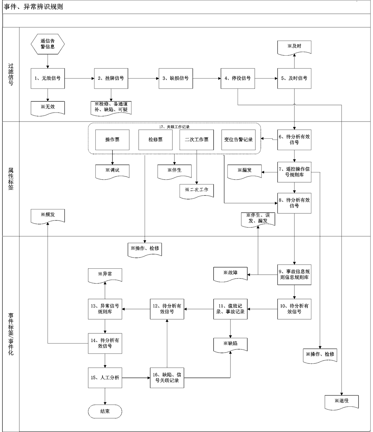 Accident monitoring, anomalous event identifying and multi-dimensional analysis method