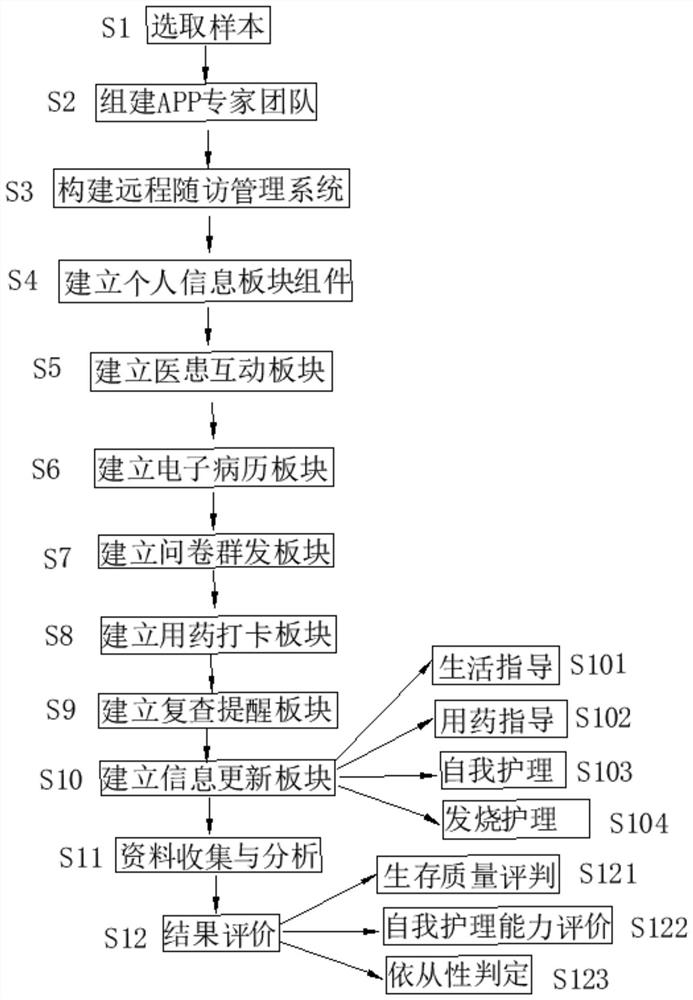 HIV patient remote continuous nursing method based on mobile medical APP