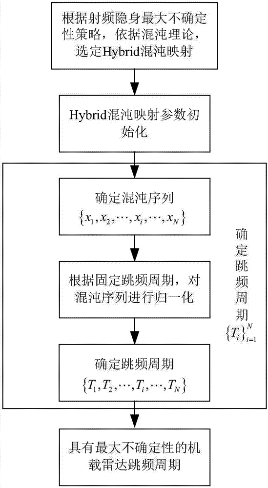 Airborne radar frequency hopping cycle design method based on Hybrid chaotic mapping