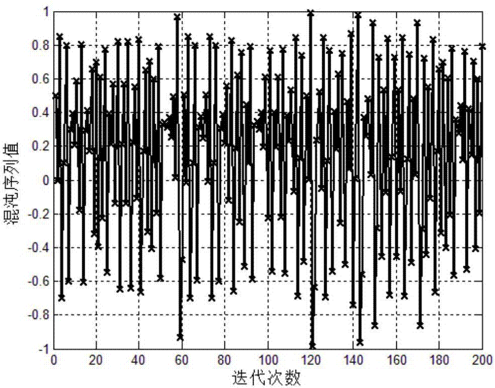 Airborne radar frequency hopping cycle design method based on Hybrid chaotic mapping