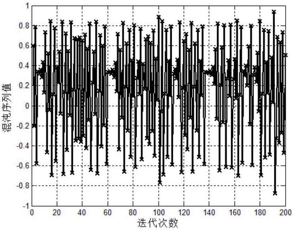 Airborne radar frequency hopping cycle design method based on Hybrid chaotic mapping