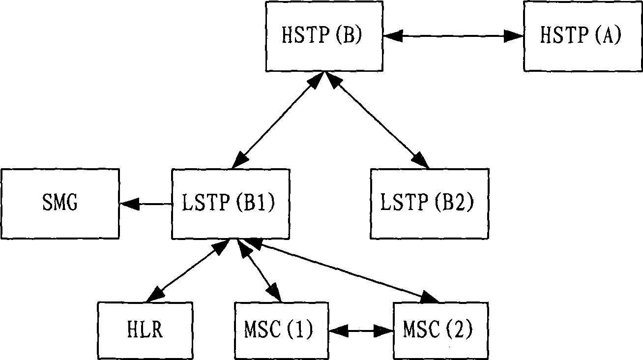 One card multiple number processing method, system and gateway equipment