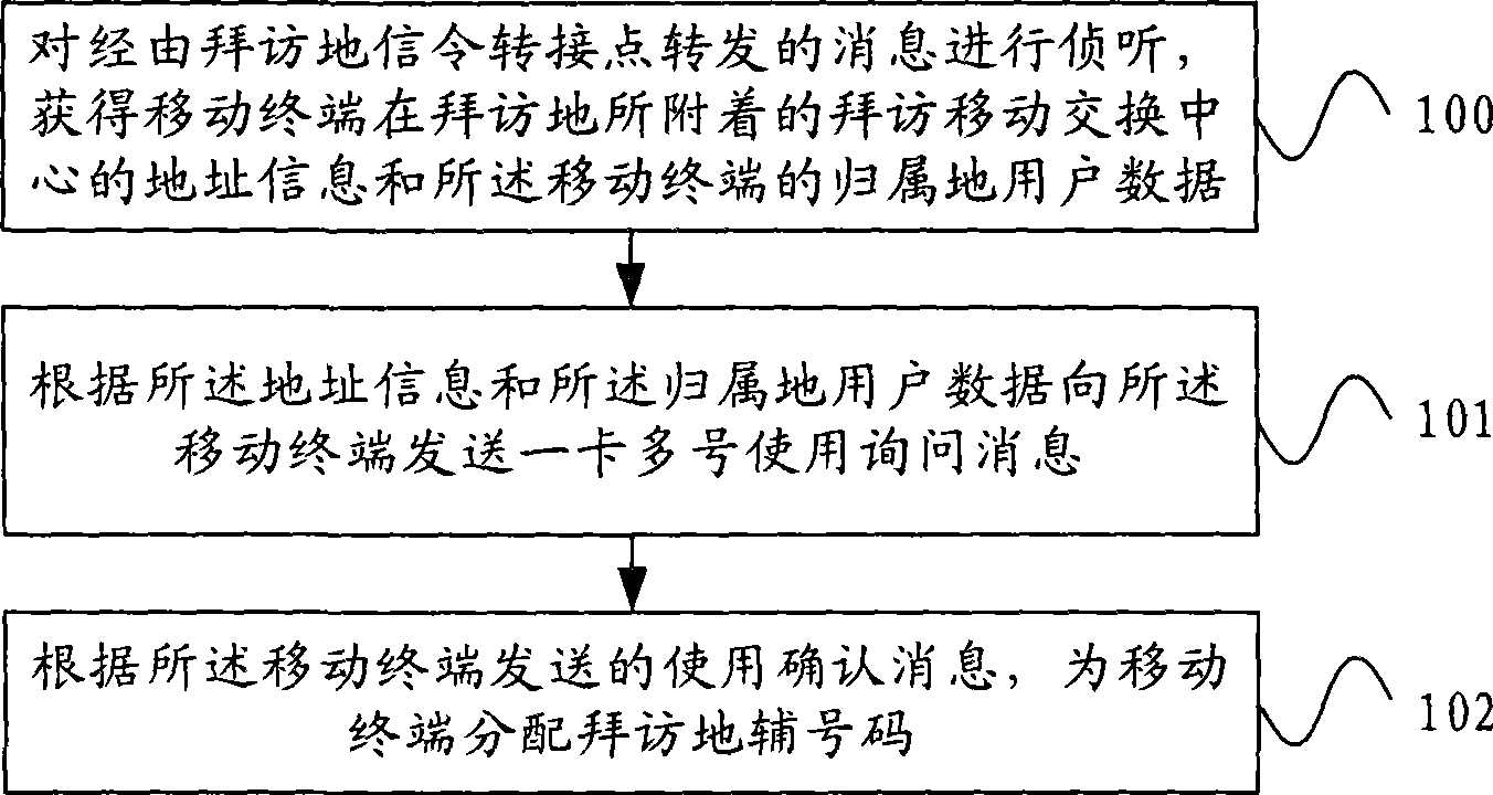 One card multiple number processing method, system and gateway equipment