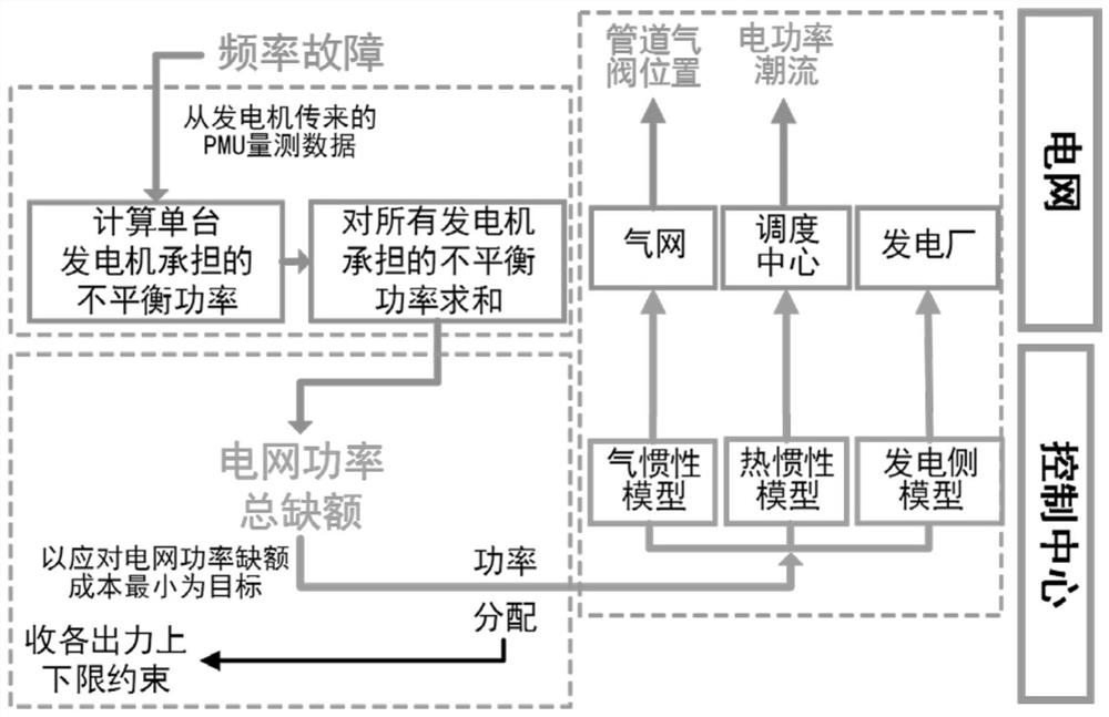 Comprehensive energy inertia support method for coping with power shortage of power grid