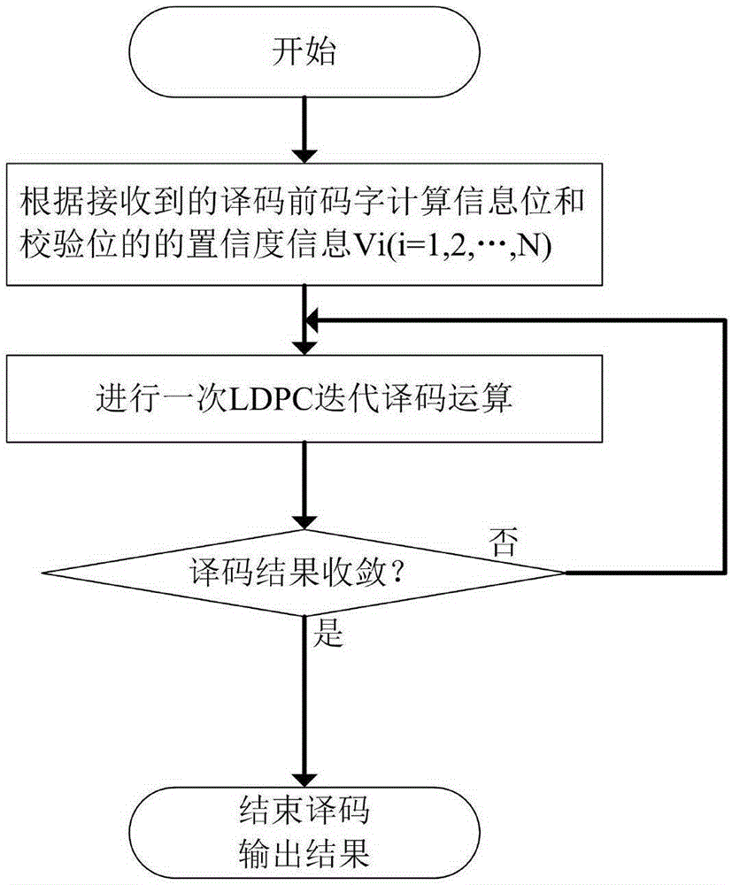 Method for improving performance of LDPC (Low Density Parity Check) decoder by utilizing given information