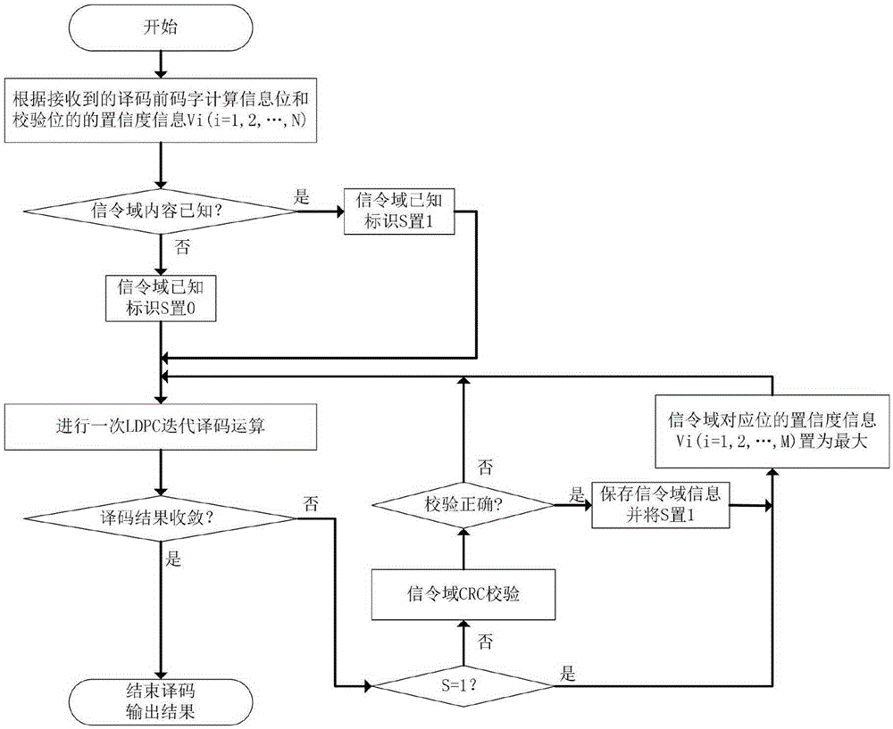 Method for improving performance of LDPC (Low Density Parity Check) decoder by utilizing given information