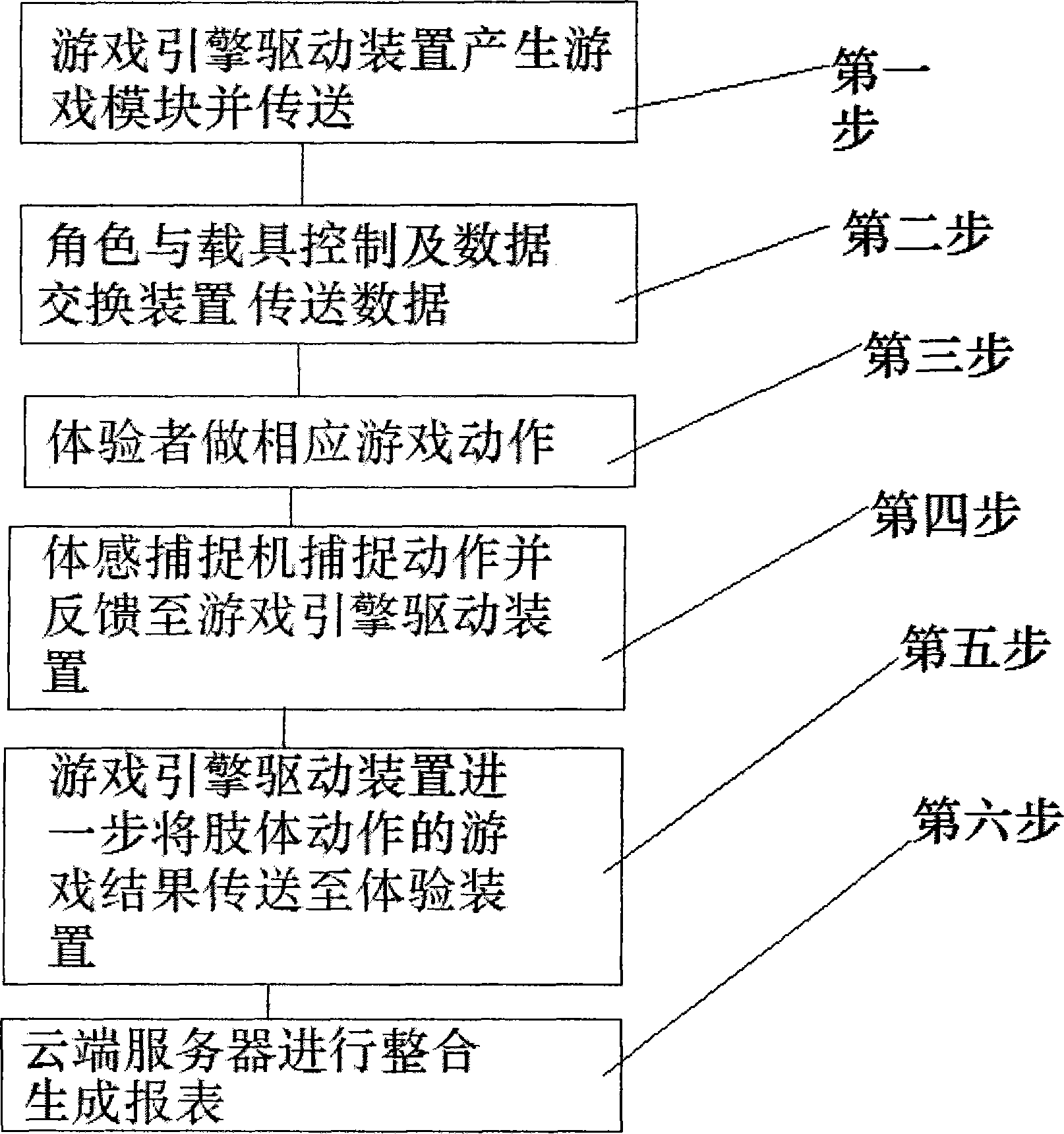 Three-dimensional simulation game scene experience system