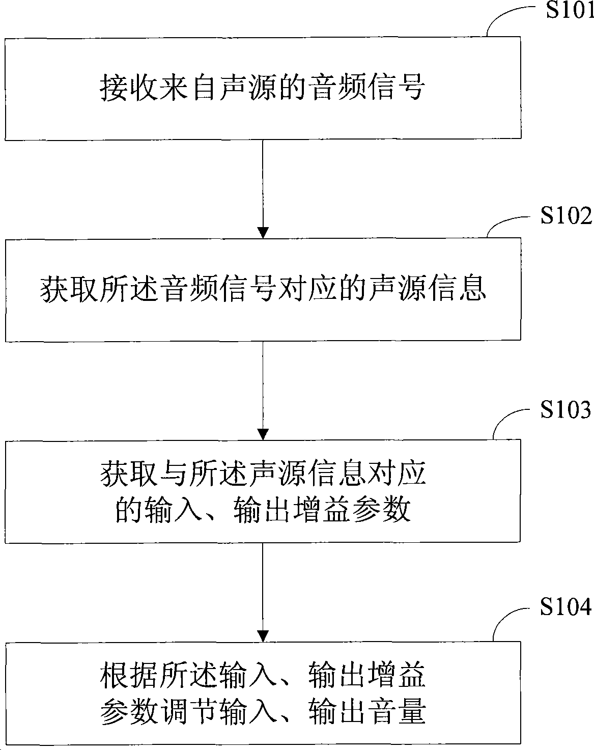 Method, apparatus and communication terminal for adaptively tuning volume