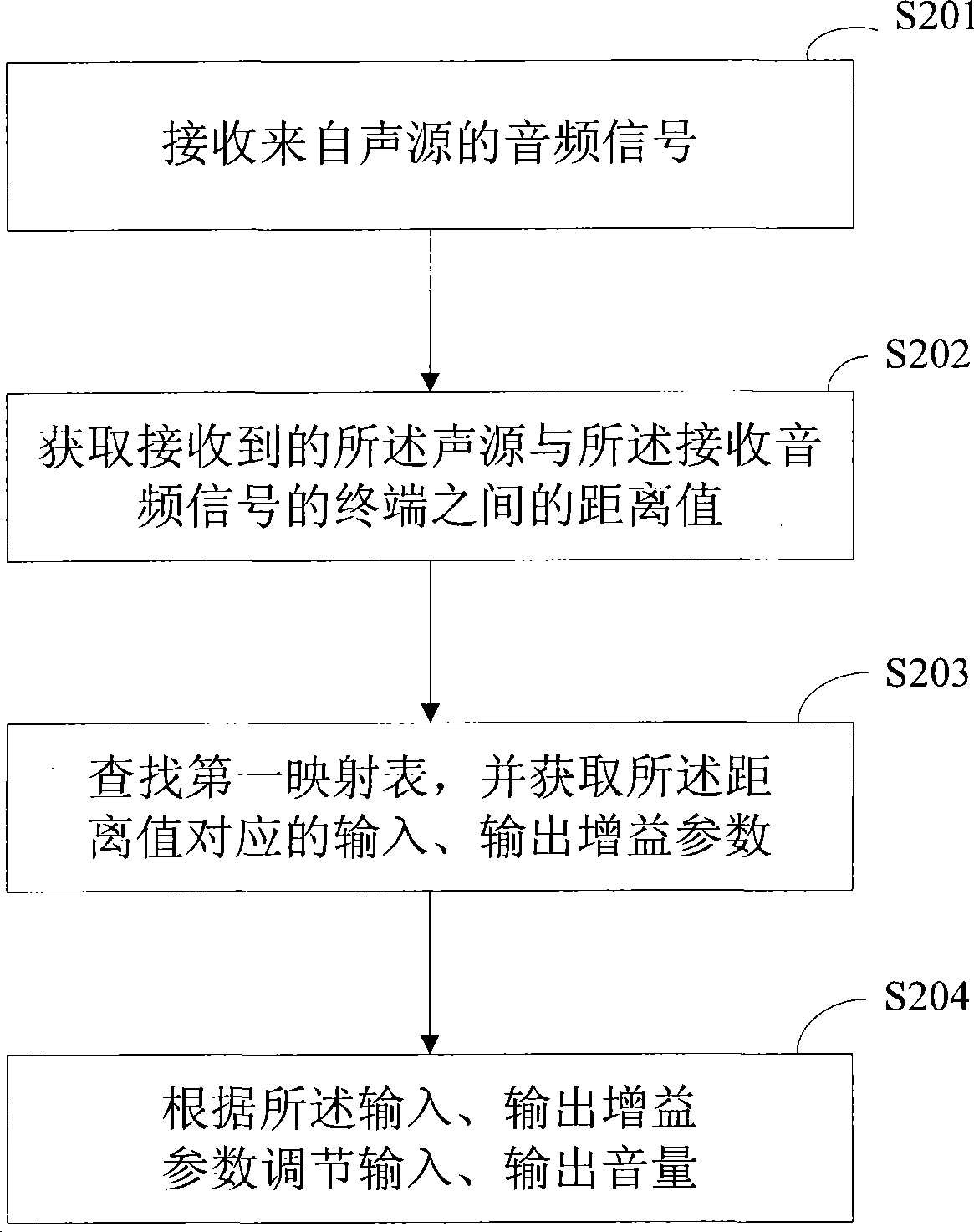 Method, apparatus and communication terminal for adaptively tuning volume