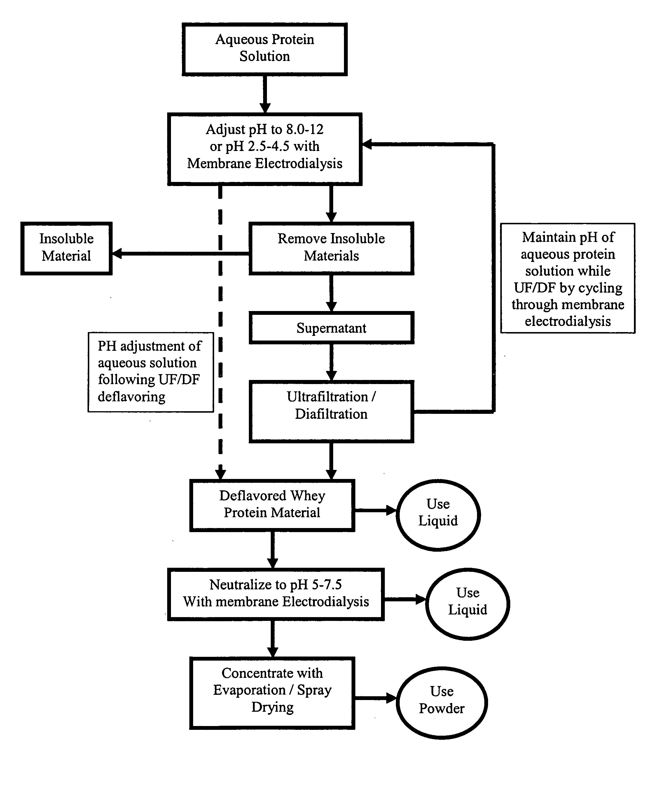 Method of deflavoring whey protein using membrane electrodialysis