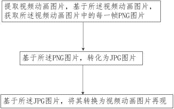 Memory optimization method for video animation picture storage