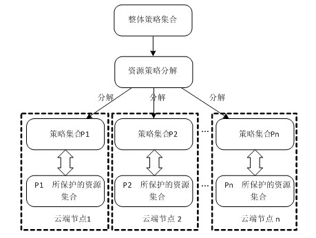 Security strategy decomposition and verification system in cloud storage environment