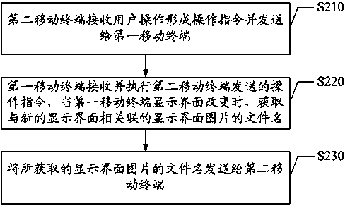 Method and system for carrying out remote real-time control on mobile terminals