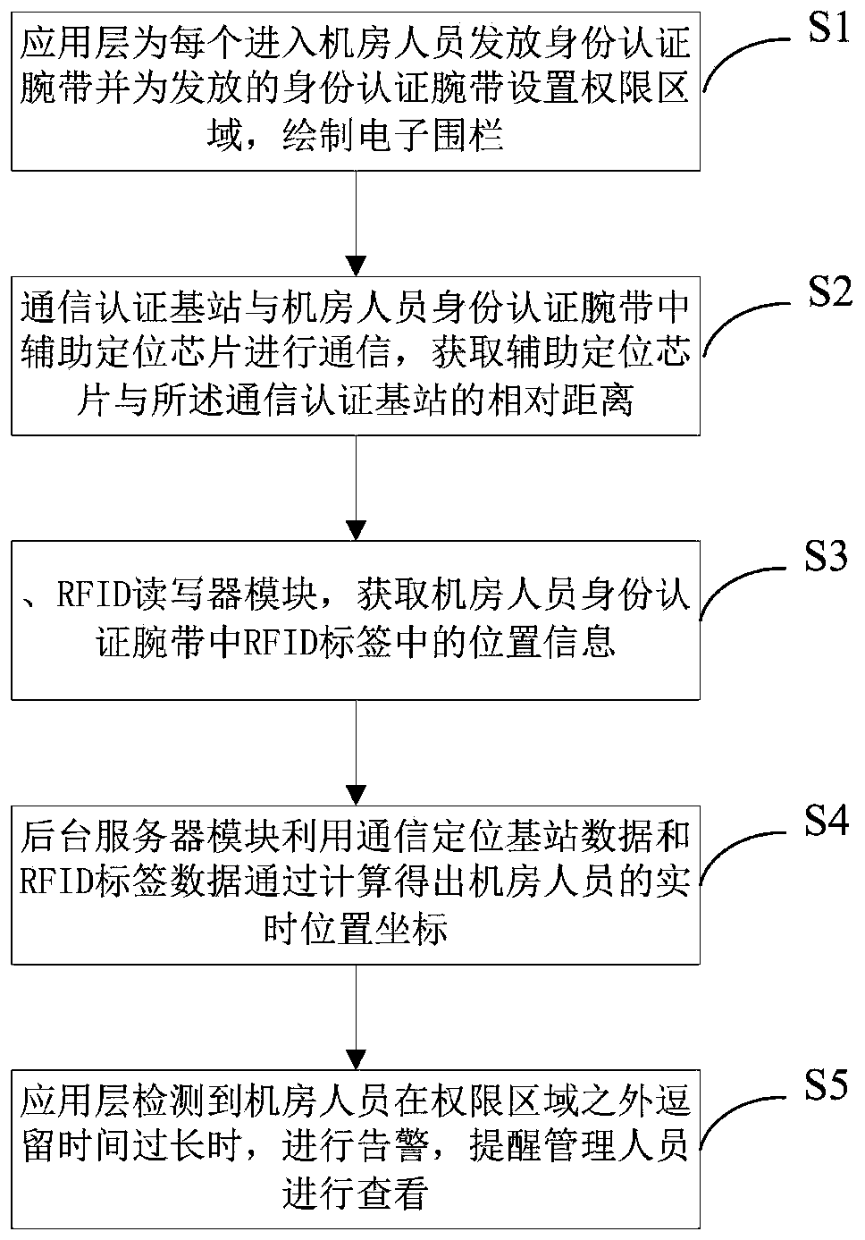 Machine room track high-precision detection system and method