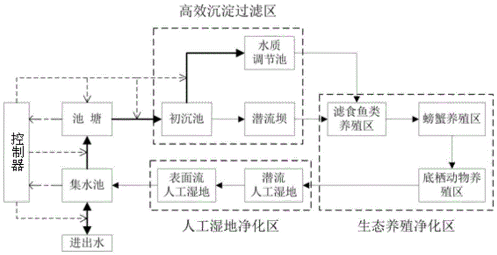 A multifunctional ecological purification system for large-scale circulating aquaculture water