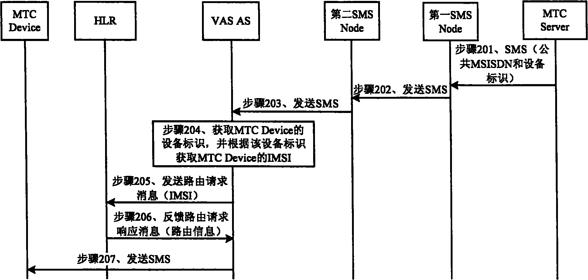 Short message processing method and equipment