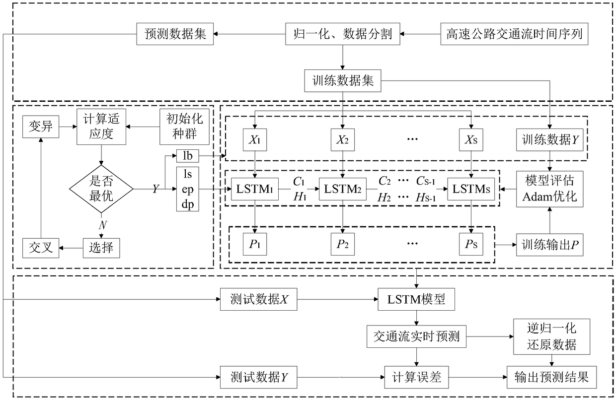 Traffic flow prediction method based on genetic algorithm optimized LSTM neural network