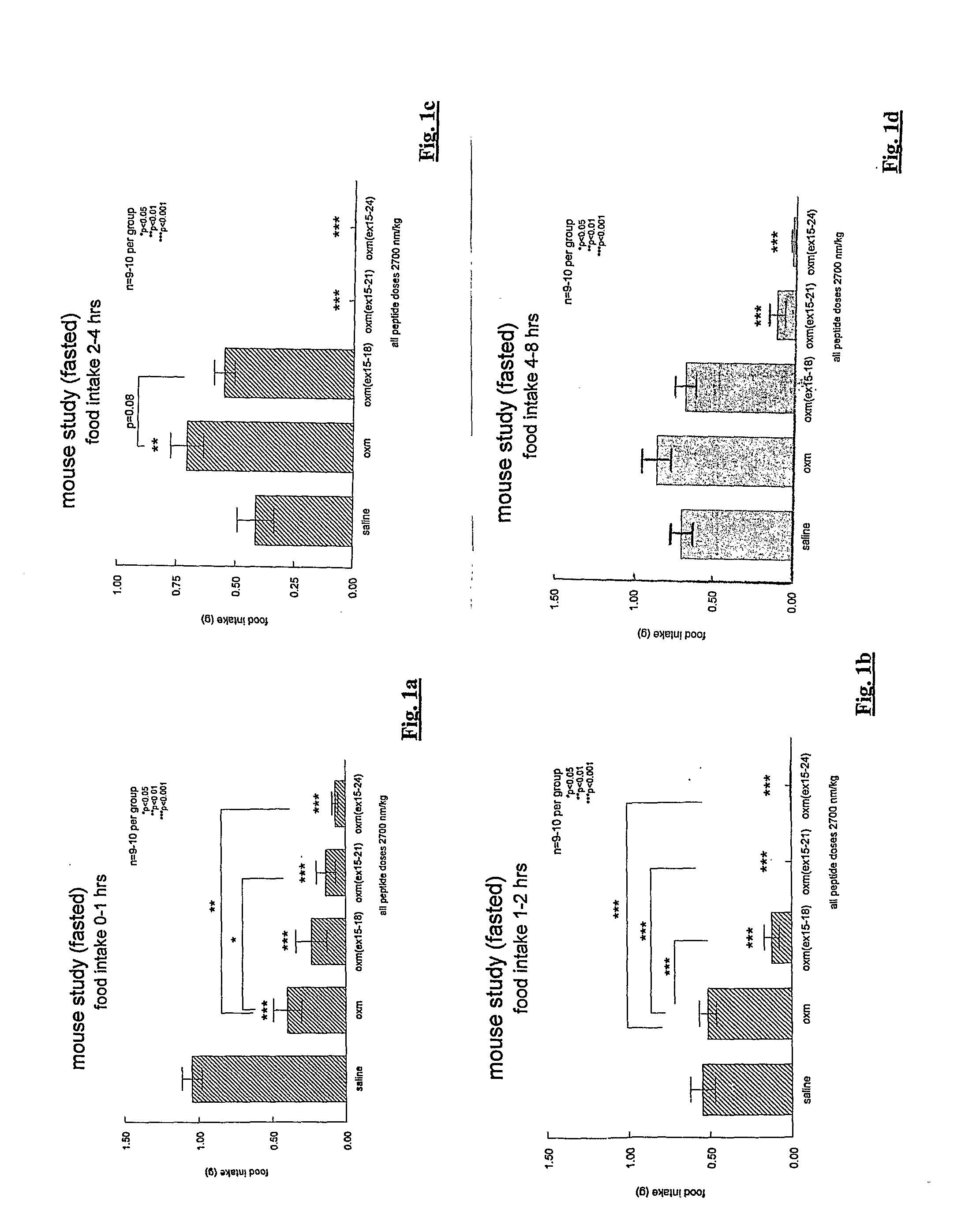 Oxyntomodulin analogues and their effects on feeding behaviour